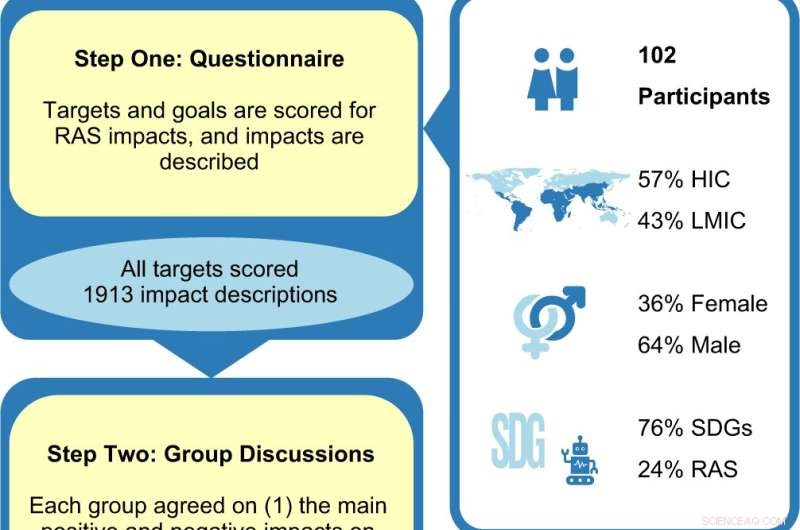 Robotics and Autonomous Systems: A Horizon Scan on Sustainable Development Goals