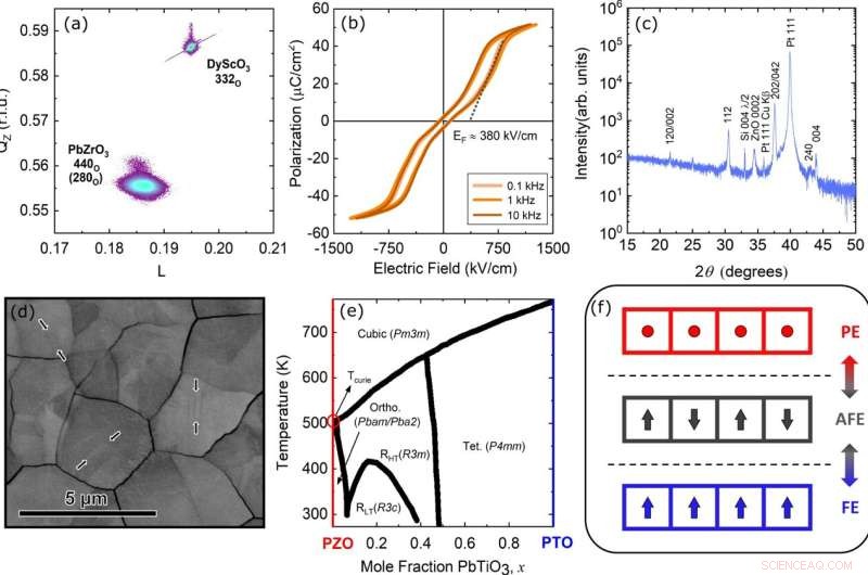 Antiferroelectric PbZrO3 Films: Breakthrough in Solid-State Thermal Technology