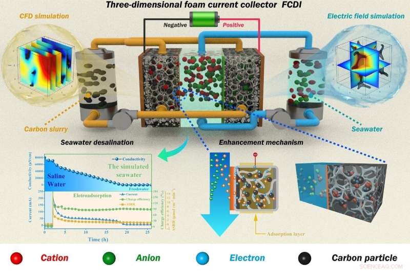 Advanced 3D Foam Current Collector Boosts Flow-Electrode Capacitive Desalination for Seawater