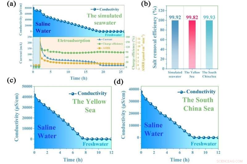 Advanced 3D Foam Current Collector Boosts Flow-Electrode Capacitive Desalination for Seawater