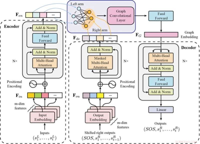 Advanced Bimanual Robot Training for Precision Stir‑Fry Cooking