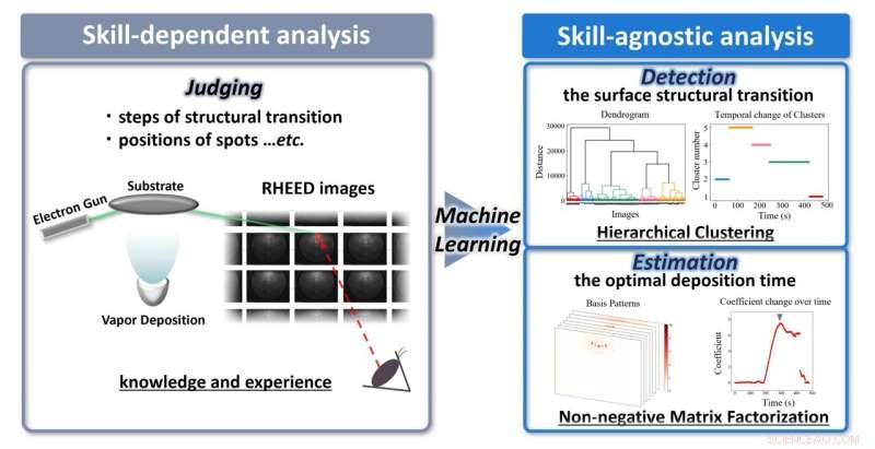 Transforming Semiconductor Analysis: Automating RHEED with Machine Learning