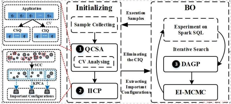 A Novel Adaptive Tuning Framework for Spark SQL Performance Optimization