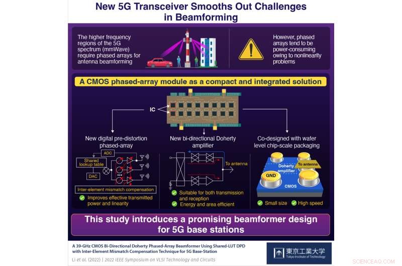 Transceiver Innovation Unlocks High-Frequency 5G Bands for Superior Connectivity