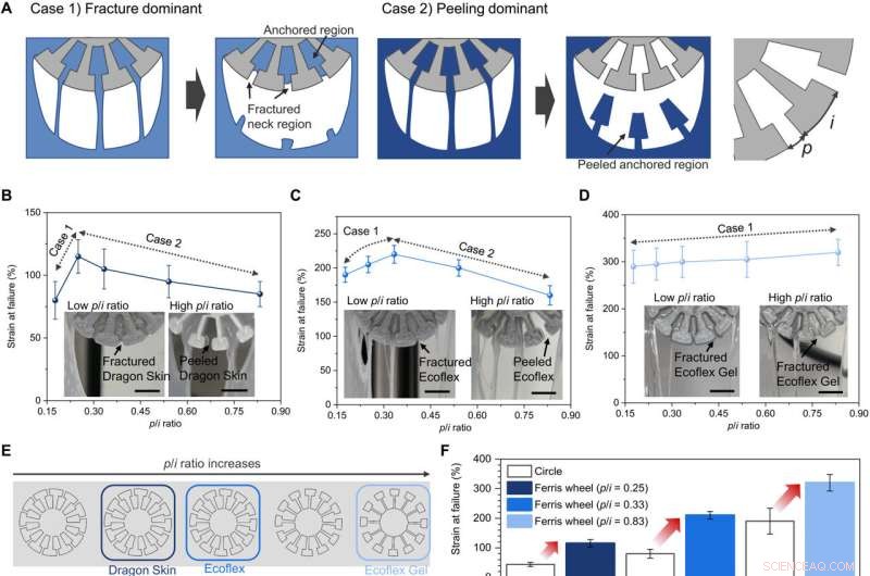 Ferris Wheel-Shaped Islands: Durable Solution for Stretchable Electronics
