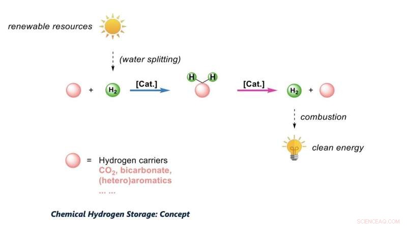 Reversible CO₂ Hydrogenation to Formic Acid: A Breakthrough Energy Storage System