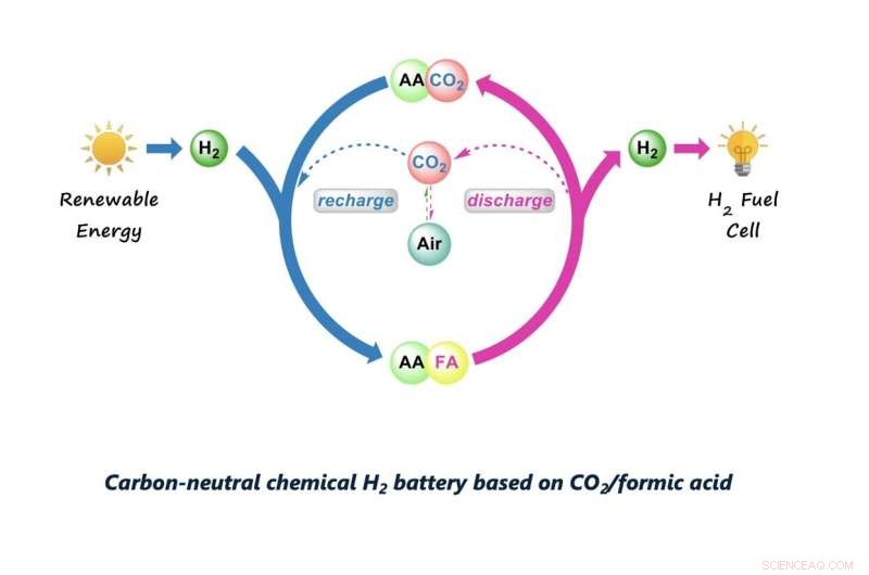 Reversible CO₂ Hydrogenation to Formic Acid: A Breakthrough Energy Storage System
