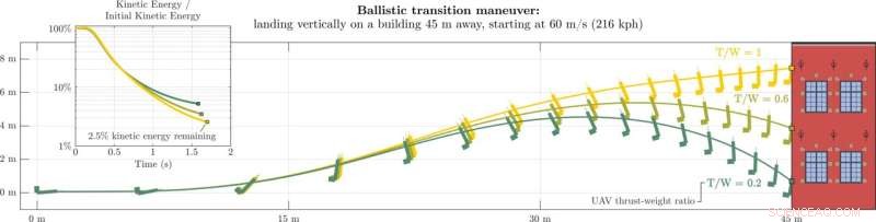 Morphing-Wing Drones Achieve Advanced Flight Maneuvers