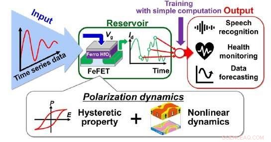 FeFET‑Based Reservoir Computing: Low‑Power In‑Memory AI Architecture
