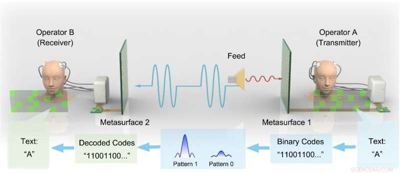 Revolutionary Non‑Invasive Brain‑Computer Metasurface for Direct Wireless Mind Communication