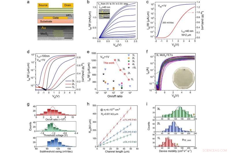 Advanced Epitaxial Multilayer MoS2 Wafers Enable High-Performance Transistors