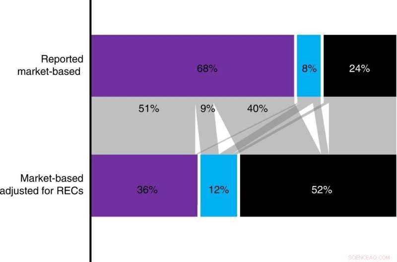 Study Reveals Renewable Energy Certificates Often Fail to Support Corporate Climate Goals