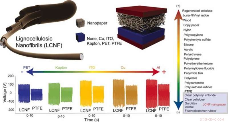 Wood-Derived Nanofibrils Enable Self-Powered Biosensors for Wireless Energy Harvesting