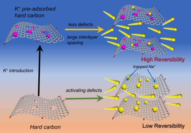 Optimizing Defect Engineering in Hard Carbon Anodes for Superior Sodium Ion Storage