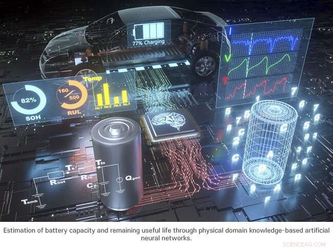 Boosting Battery Capacity Predictions by Integrating Physical Models with AI