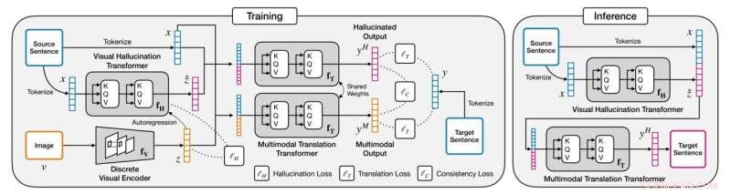 VALHALLA: Enhancing Machine Translation with Hallucinated Visual Features
