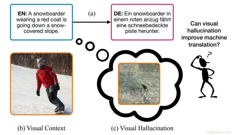 VALHALLA: Enhancing Machine Translation with Hallucinated Visual Features