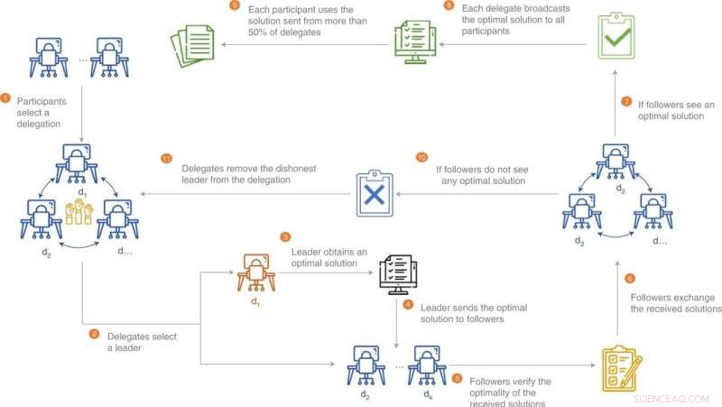 Enhancing Blockchain Efficiency: Leveraging Useful Tasks within Consensus Mechanisms