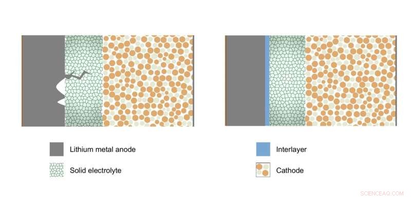 Innovative Approach to Accelerate Charging of Solid-State Batteries