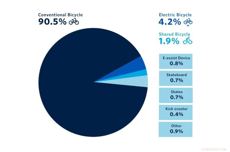UBC Study Confirms Metro Vancouver Can Safely Integrate Most New Electric Mobility Devices