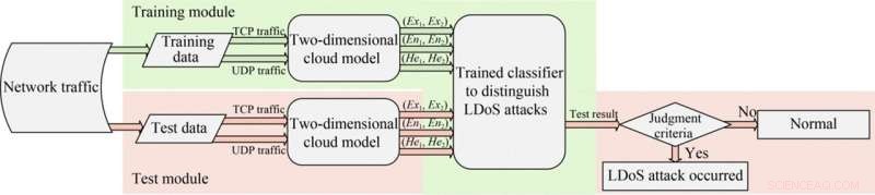 Reliable Cloud-Model Method for Detecting LDoS Attacks