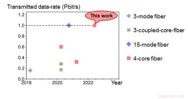 World s First 1-Petabit/Second Transmission Achieved in Standard-Diameter Multi-Core Fiber