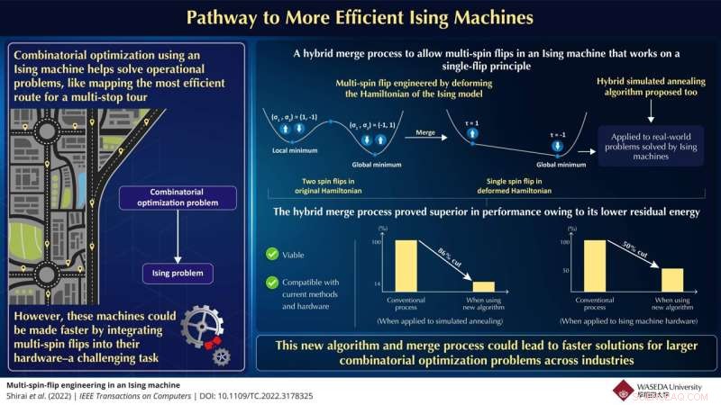 Waseda University s Algorithm Boosts Ising Machine Efficiency with Multi-Spin Flips