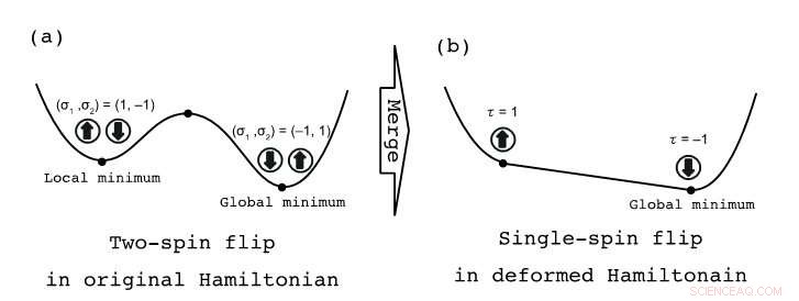 Waseda University s Algorithm Boosts Ising Machine Efficiency with Multi-Spin Flips