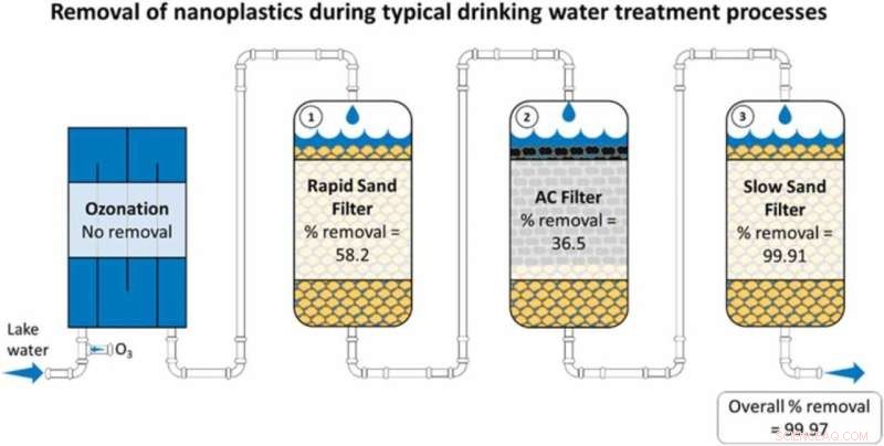 Research Confirms Water Treatment Plants Effectively Remove Nanoplastics from Drinking Water