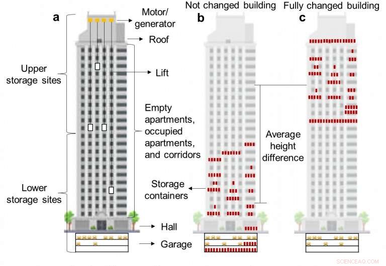 Lift Energy Storage Technology: Converting High-Rise Buildings into Efficient Energy Batteries