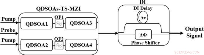 Revolutionary 1 Tb/s Logic Operations Enabled by Quantum-Dot SOAs