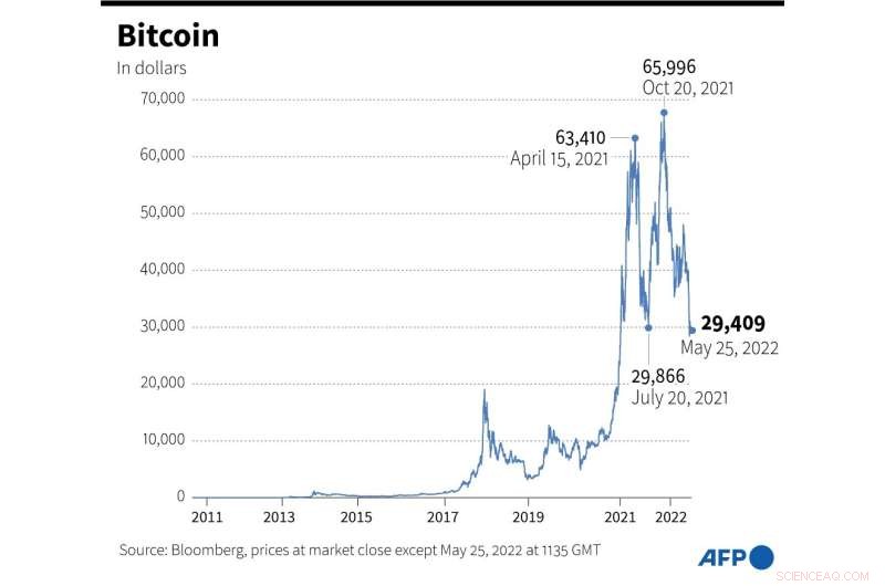 Pump-and-Dump Crypto Groups Remain Resilient Amid Market Turbulence