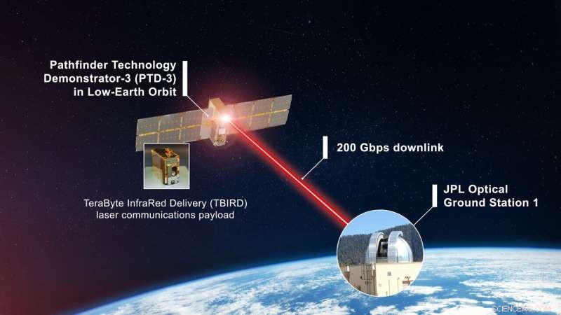 NASA s TBIRD CubeSat to Demonstrate Ultra-Fast Laser Communications from Space