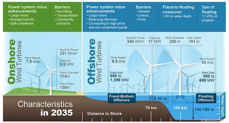 Future of Wind Power: Taller, More Efficient Wind Turbines on the Horizon