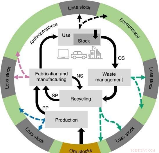 Short Lifespan of Critical Metals: LCA Reveals Sustainability Challenges