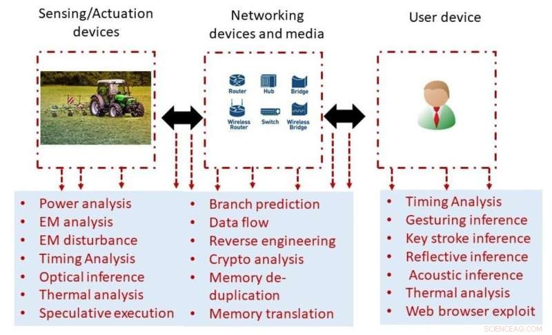 Cybersecurity Threats to Global Food Supply Chains