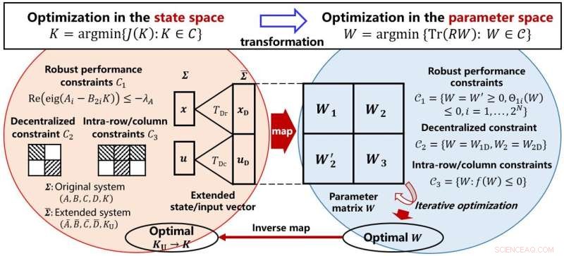 Efficient Integrated Optimal Design for Complex Electromechanical Systems Using Structured Control Theory