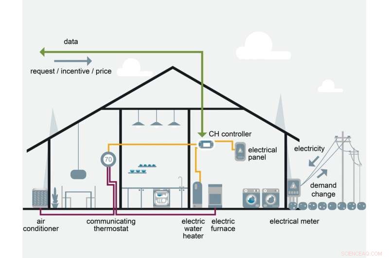 Smart Homes: How New Technology Can Optimize the Energy Grid