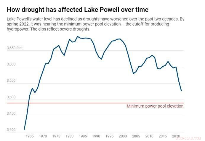 Hydropower s Critical Role and Climate Threats: Ensuring US Grid Resilience Amid Droughts