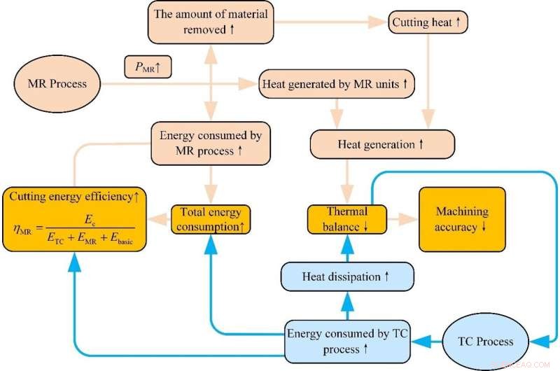 Coupling Dynamics: The Interplay of Material Removal and Thermal Control in Precision Machine Tools