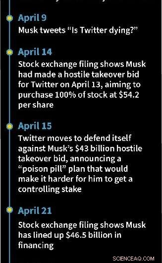 Elon Musk Pauses Twitter Takeover, Shares Fall on Deal Uncertainty