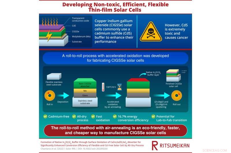 Cadmium-Free Thin-Film Solar Cells: Sustainable, Efficient, and Flexible Innovation