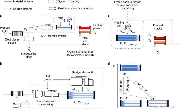 MOF-Based Hydrogen Storage Enhances Energy Resilience for Critical Infrastructure