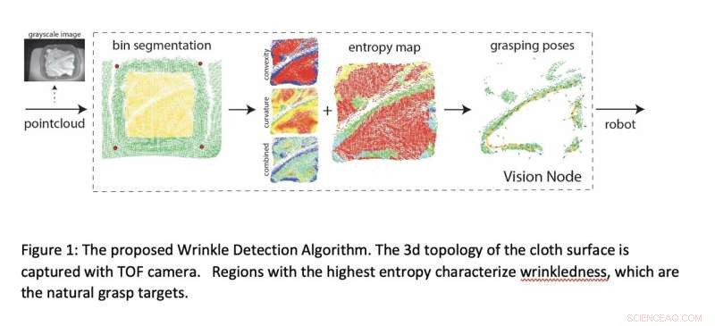 Innovative Robotic System Automates Laundry Chores