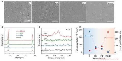 Advanced Hysteresis-Free Perovskite Transistors with Optimized Electrical Performance