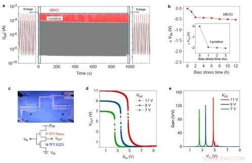 Advanced Hysteresis-Free Perovskite Transistors with Optimized Electrical Performance