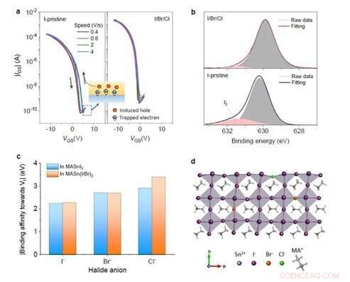 Advanced Hysteresis-Free Perovskite Transistors with Optimized Electrical Performance