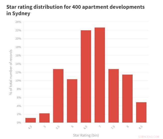 New Analysis Reveals Energy Efficiency Gaps in 5,500 Australian Apartment Developments