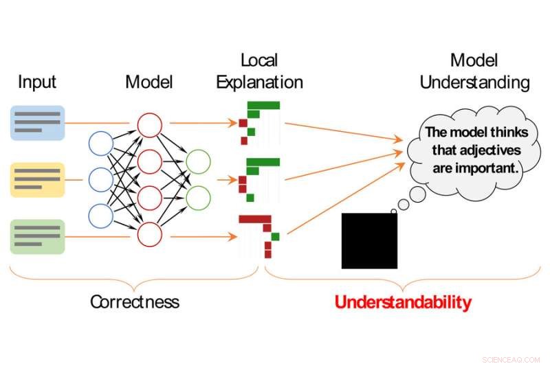 MIT s Mathematical Framework Quantifies Clarity of Machine Learning Model Explanations