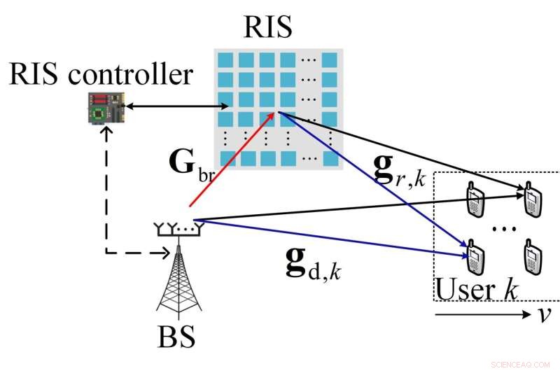 Optimizing Timing to Mitigate Channel Aging in RIS-Assisted Next-Generation Wireless Networks